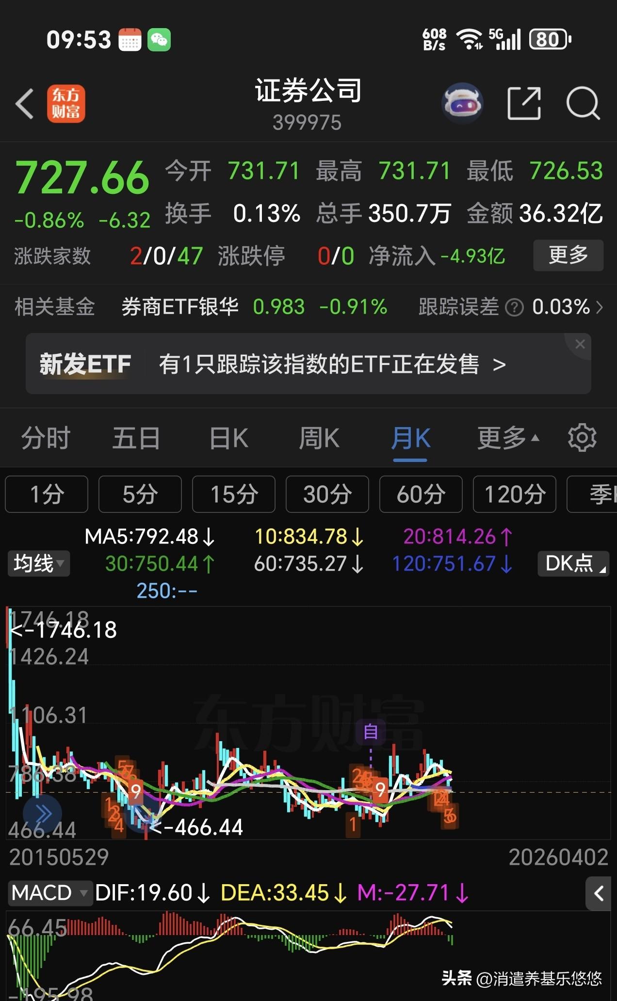 看看这个牛市旗手是这样走的，不停的下跌，大盘涨跌根本与它无关紧要，主力资金已经放