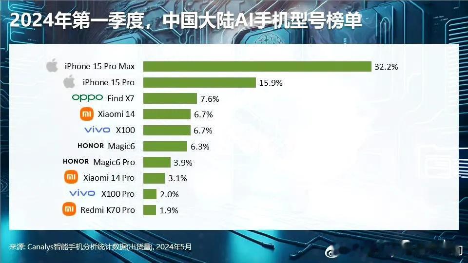 2024年Q1，中国智能手机市场，AI手机榜单(型号)：

iPhone 15P
