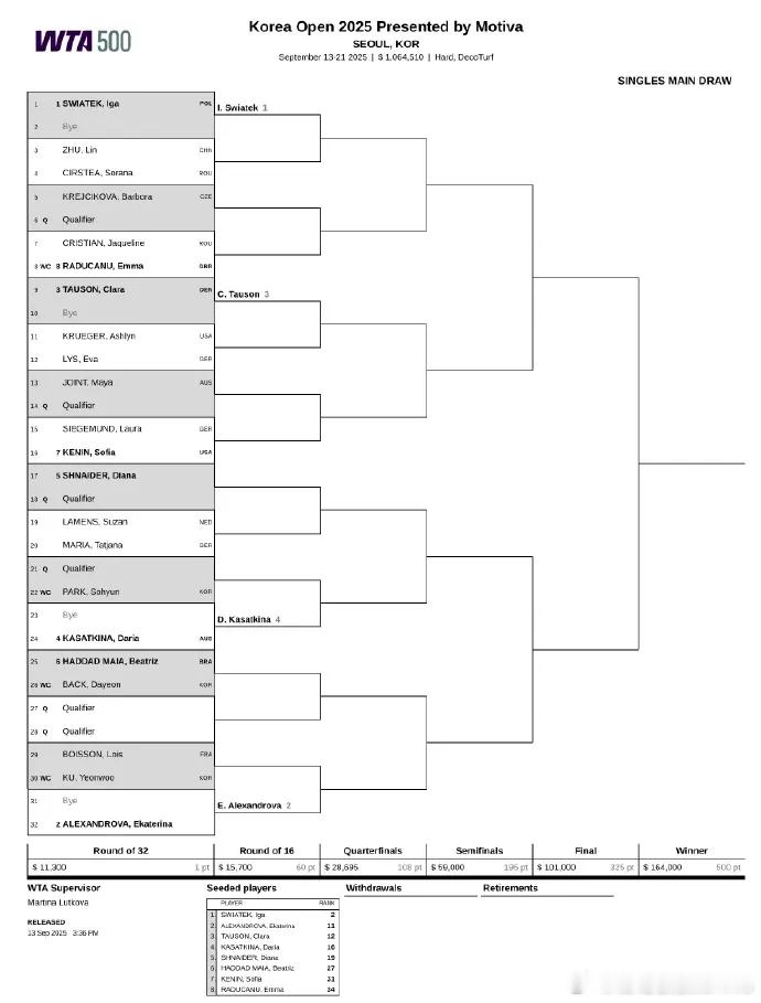 2025武网 女单签表新鲜出炉🎾张帅首轮迎战纳瓦罗，朱琳对阵乔恩特，王欣瑜和袁