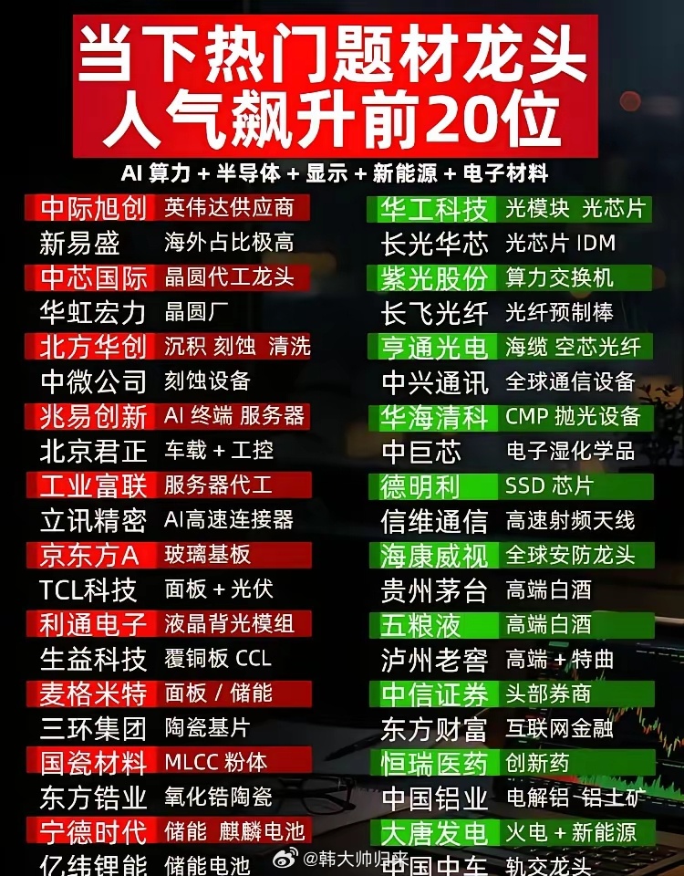 当下热门题材龙头，人气飙升前20位有你吗。强势还是弱势一目了然！ 