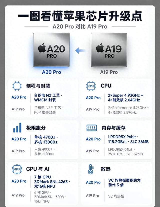 A20 Pro对比A19 Pro！苹果芯片这次挤爆牙膏了？