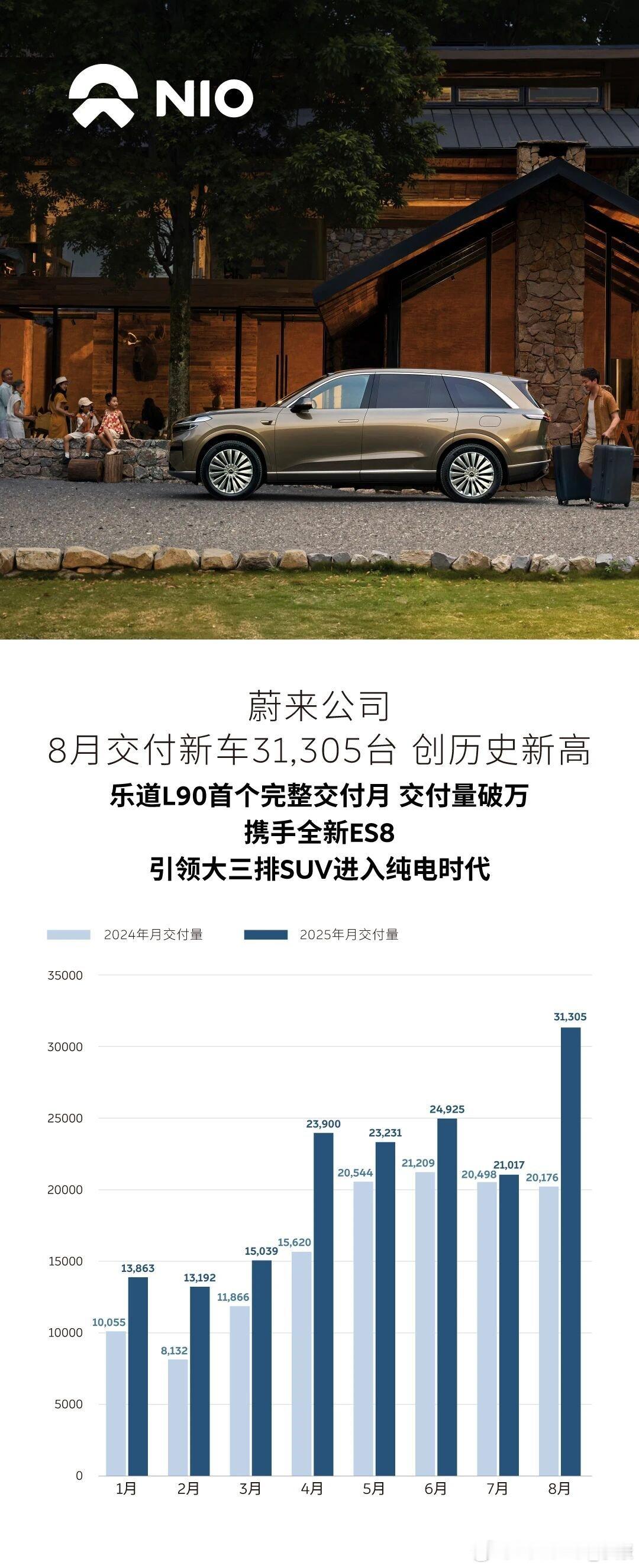不敢相信，蔚来好起来了，8月交付3.1w，历史新高。（L90应记一功）直接超越理