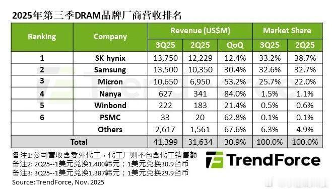 数码资讯 第三季度DRAM内存厂商营收排名出炉SK海力士：137.5亿美元，季增