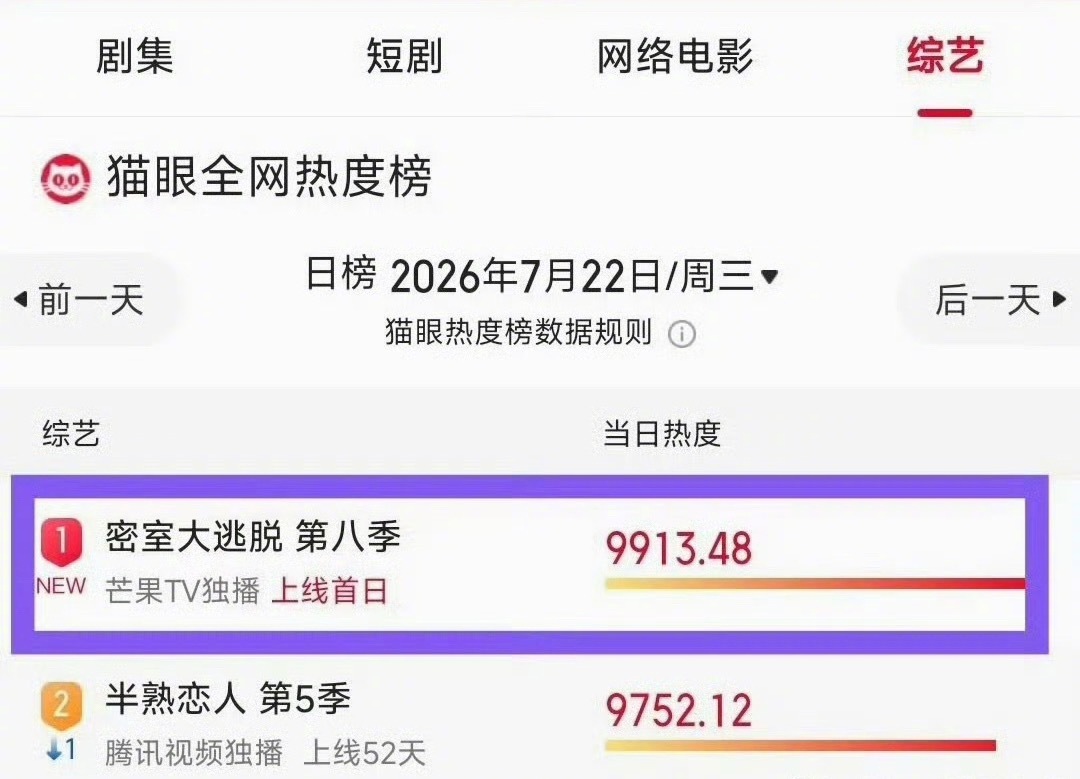 密逃8热度蜜逃8：笔姐和她那五个指望不上的"男保镖" 笑死 密室四怂咋这么搞笑?