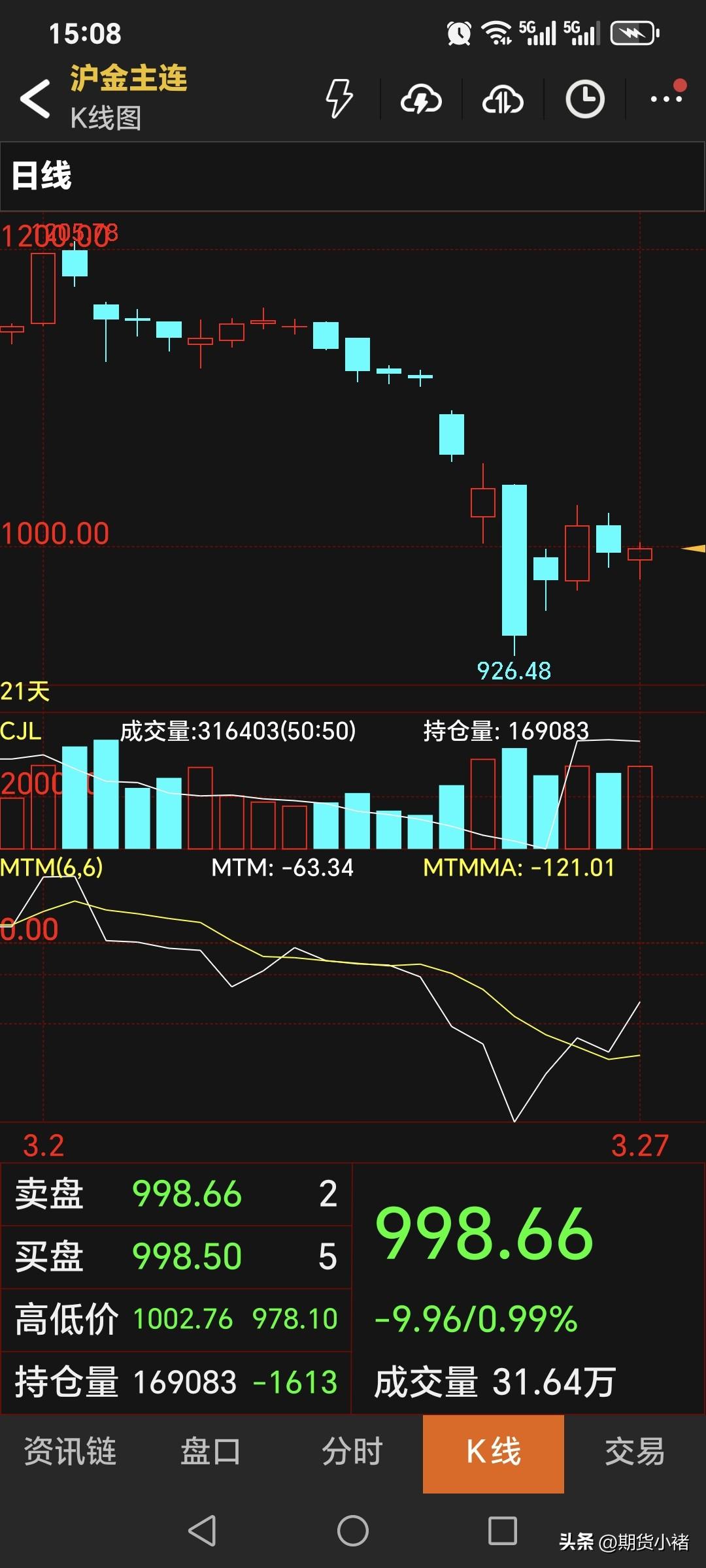 周五，
国内黄金期货
主力合约收盘于998.66元，
比昨日收盘高了2.68元；