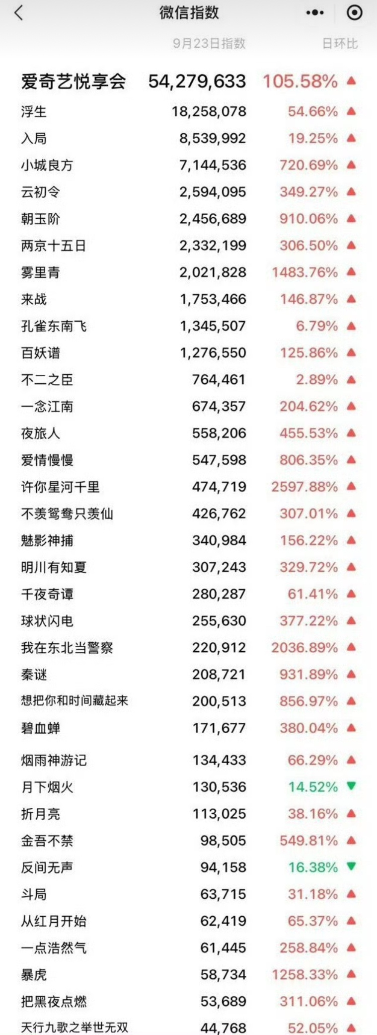 原来爱奇艺悦享会微指第一的剧是陈哲远 王楚然浮生啊某家🌬️半天了 ​​​