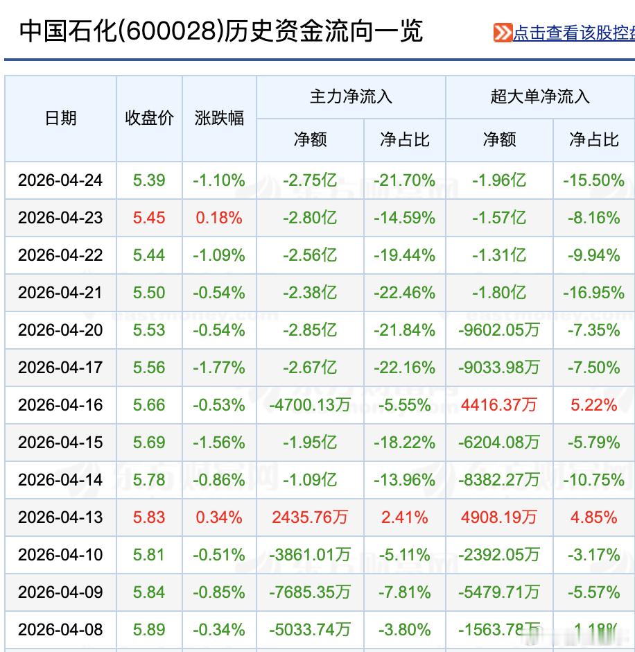 中国石化还是牛逼，4月8号至今，13个交易日，红了2个交易日，一次红2分，一次红