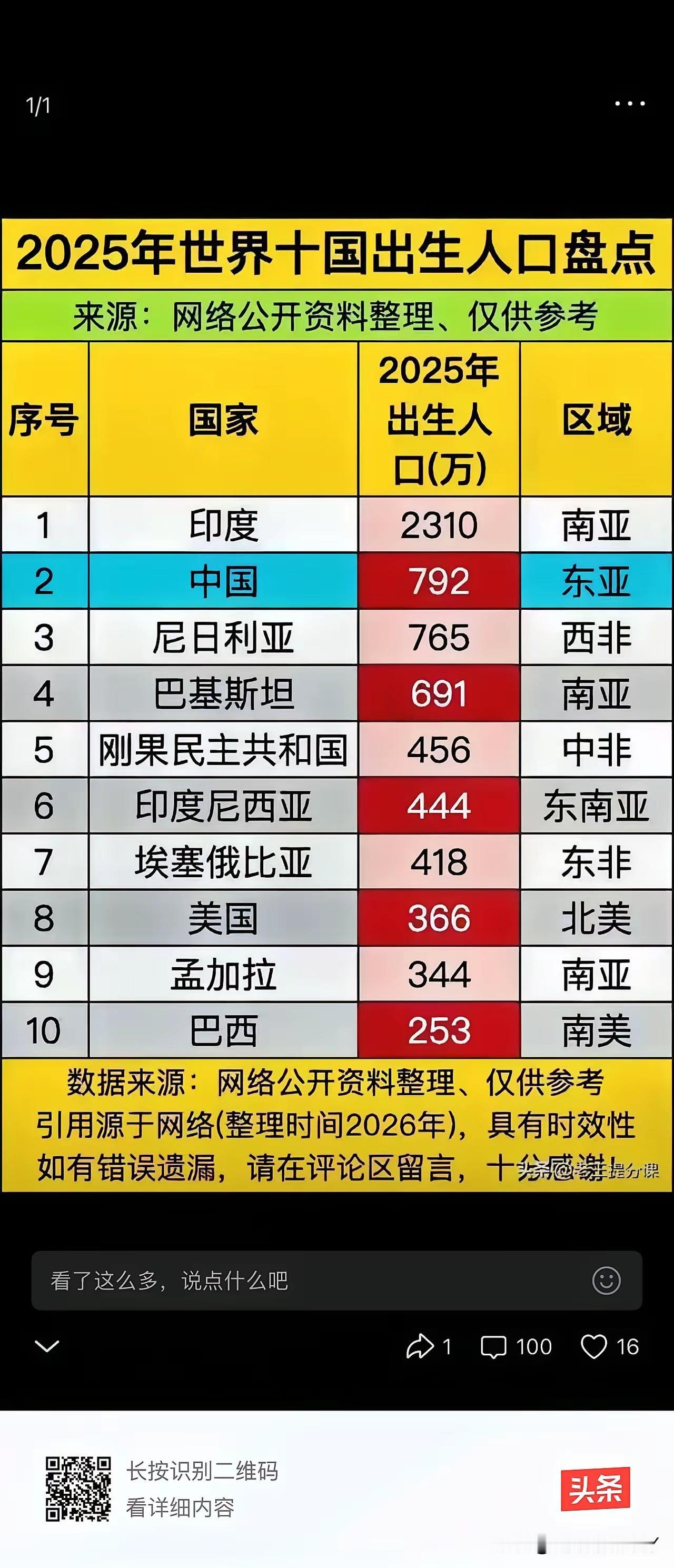 2025年，全球人口增长最多的国家主要在亚洲，然后是非洲，再次是美洲，即使是这样