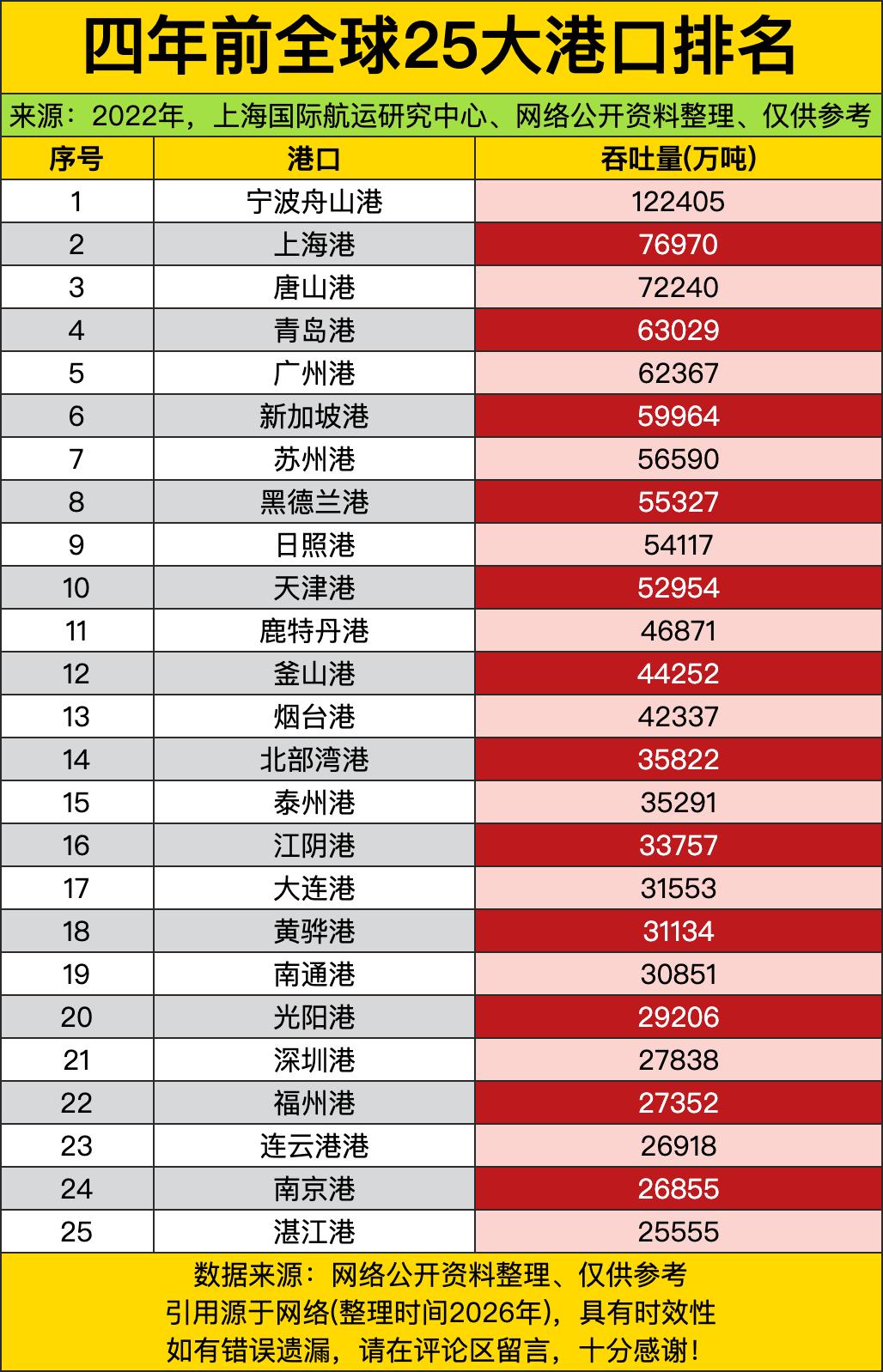 宁波舟山港以12亿多吨的吞吐量断层领跑，前十里大半席位都被国内港口拿下，完全打破