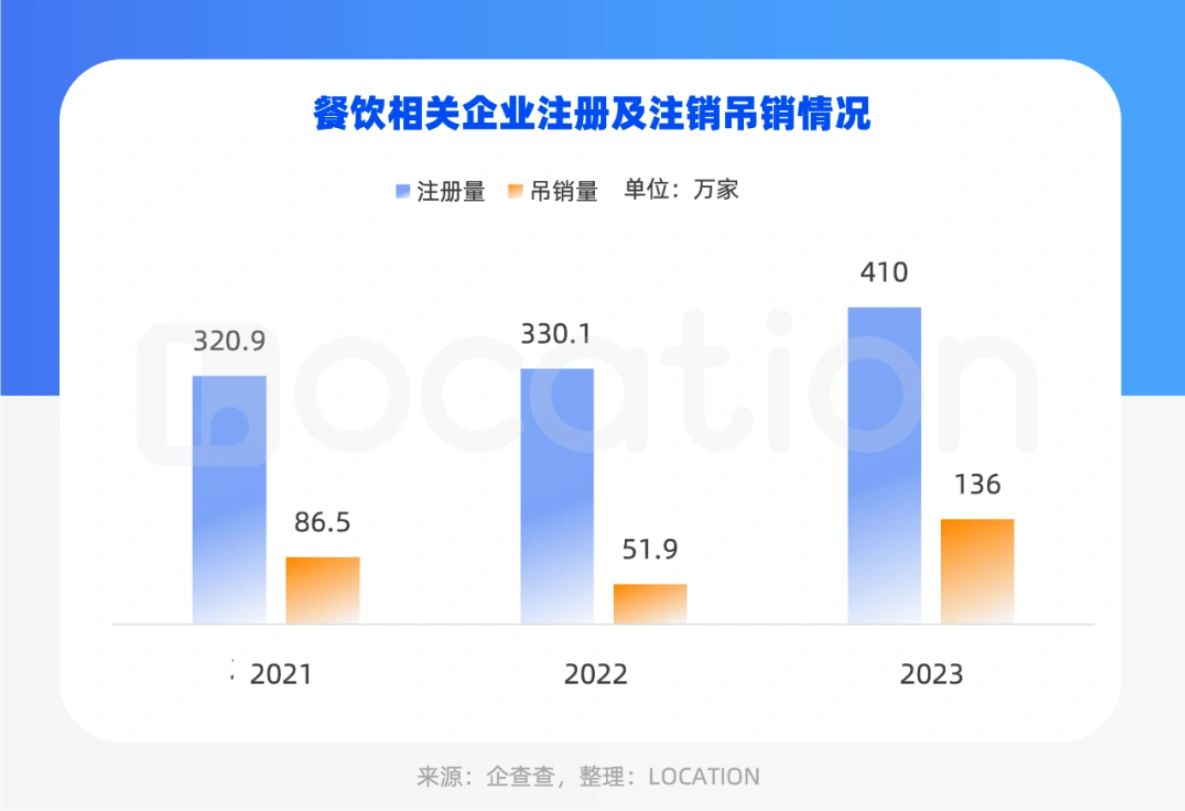 最近三年餐饮相关企业注册及注销吊销情况
