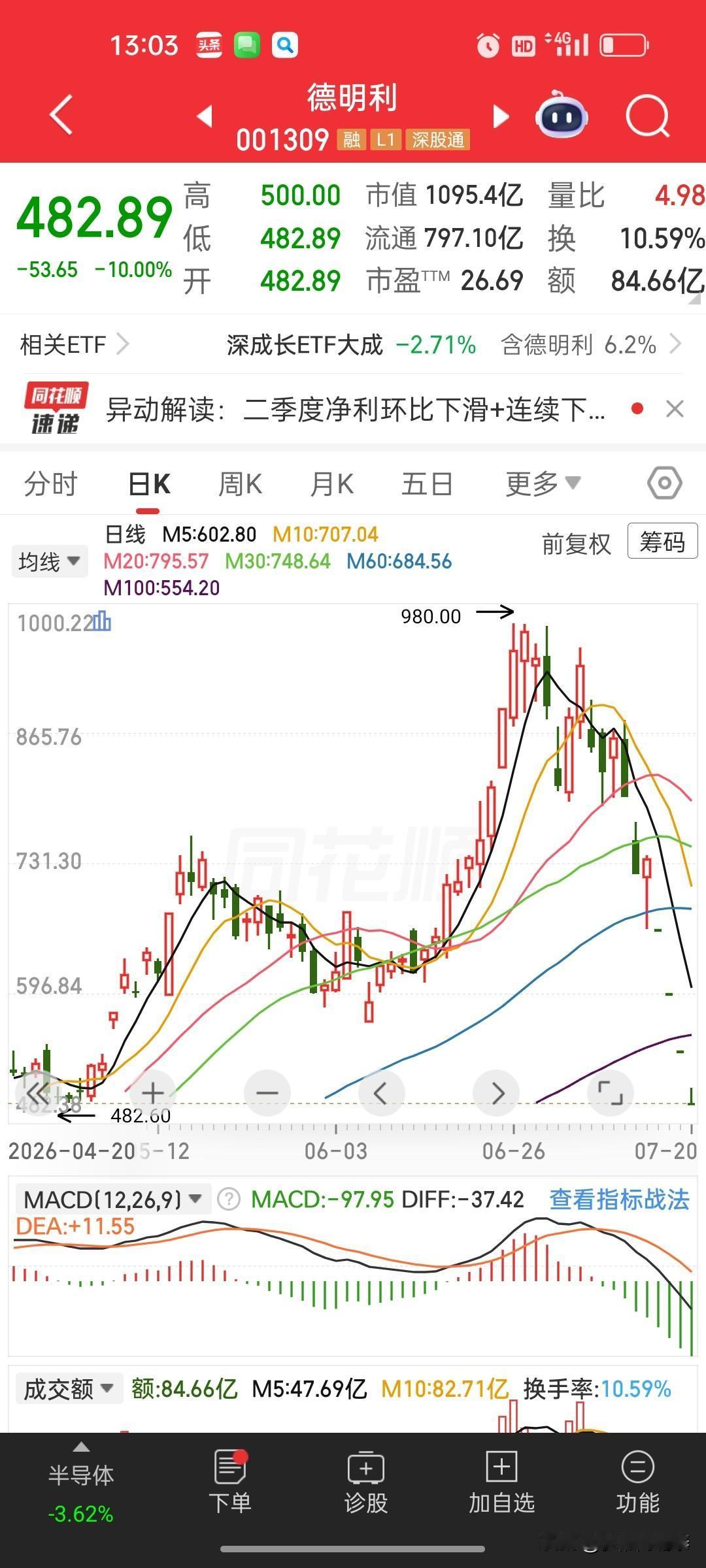 从980元跌到482元，这飞刀接得手都麻了。

德明利，今天又跌停，482.89