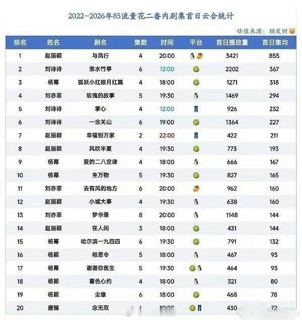 所以85🌺最不扛首日的是谁？ 