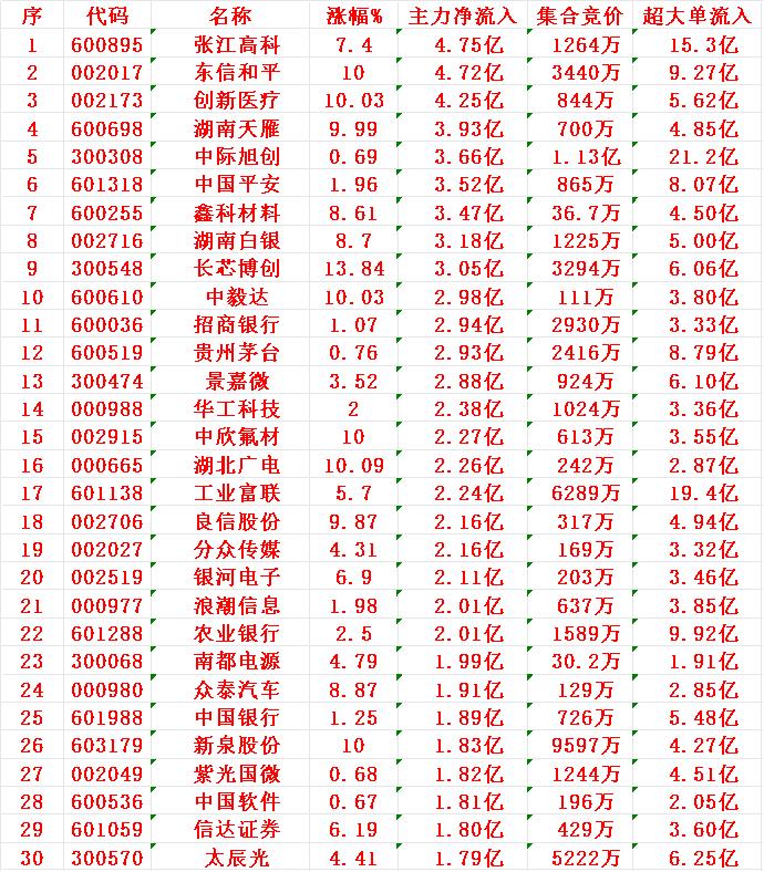 8月5日尾盘30分钟，主力资金“大幅抢筹的”30名单一览！

1 张江 4.75