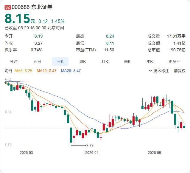 双创50ETF迎来扩容！东北、财达证券入场，覆盖更多潜在申购者

5月20日，鹏