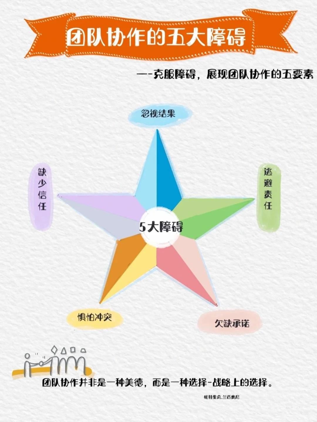 冲破团队协作的5大障碍！
世华学院总裁首选学堂