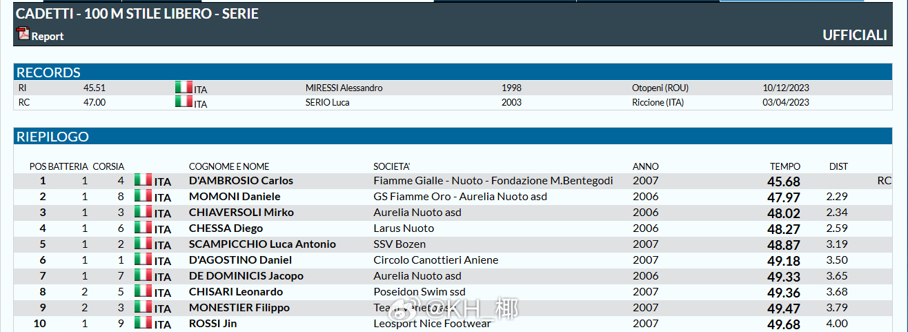 游泳意大利青少年游泳锦标赛 男100自，Carlos D'Ambrosio 45