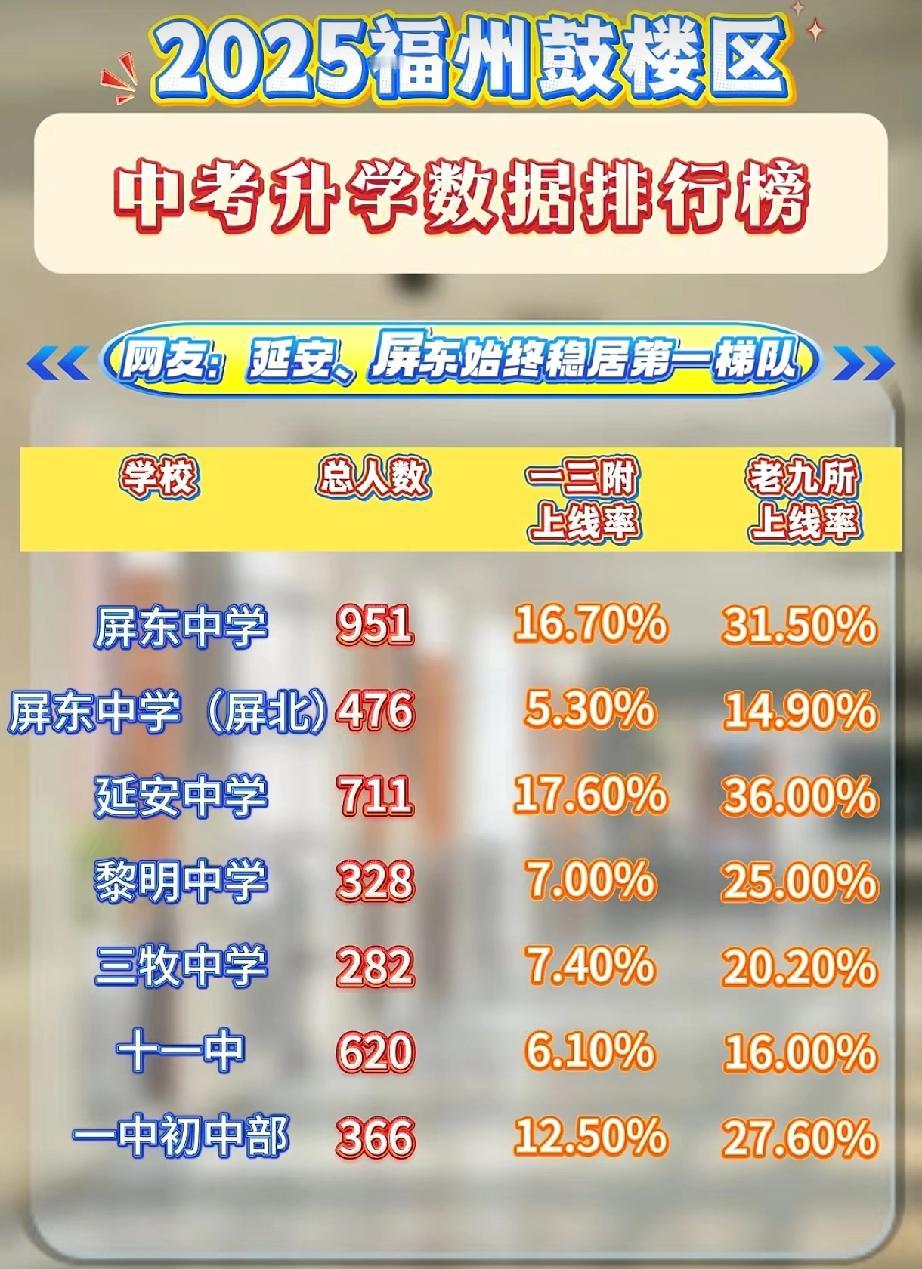 福州鼓楼区中考升学数据排行榜，延安中学pk屏东中学稳居状元、榜眼，老三：十九中，