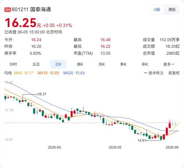 央企产业龙头与头部券商的深度握手。6月5日，中国宝武董事长胡望明会见国泰海通董事