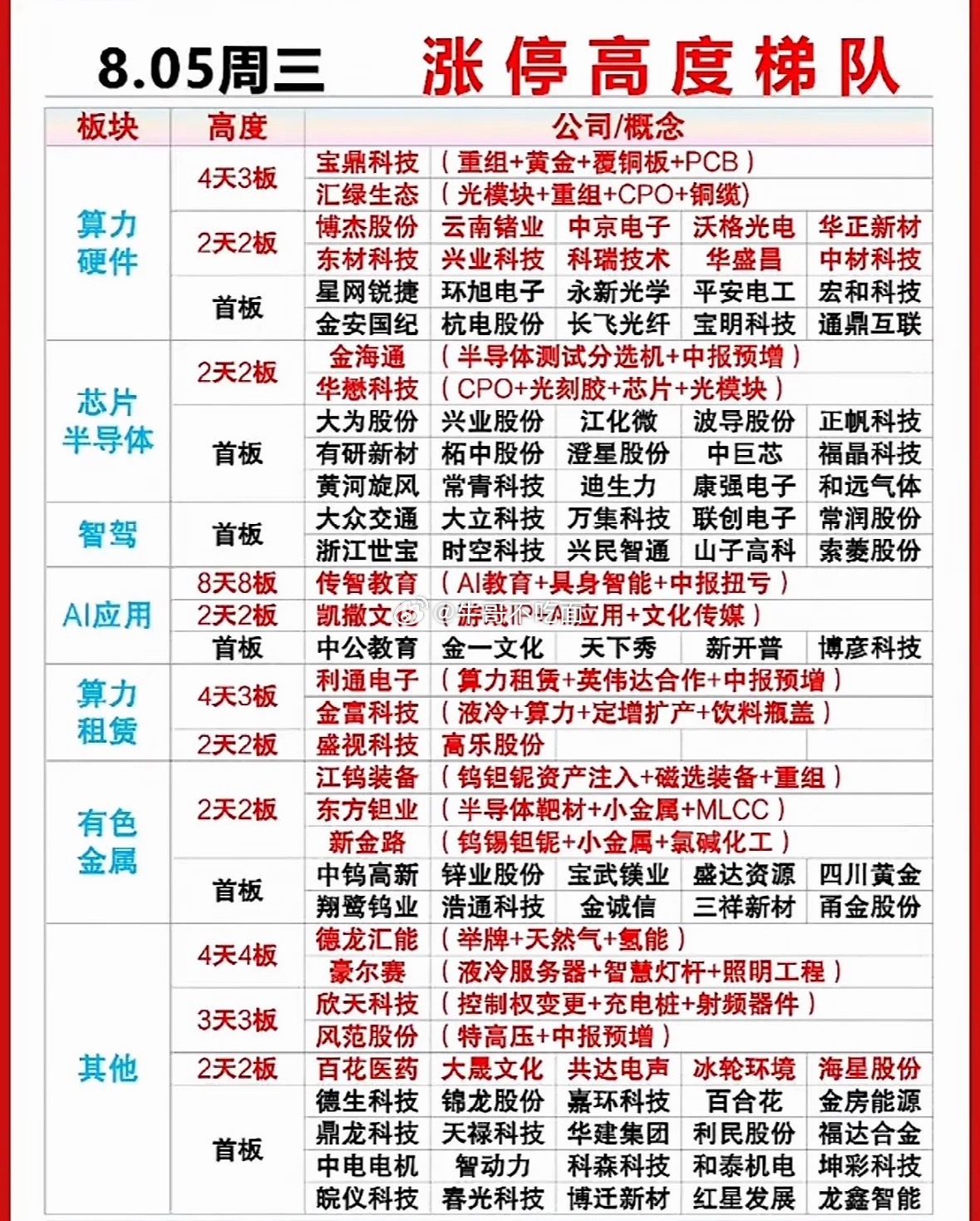 8月5日涨停梯队新鲜出炉，传智教育八连板一骑绝尘！当日全市场103股涨停，连板股