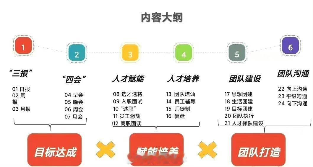 内训管理方法，管理者必修的24招。 ​​​