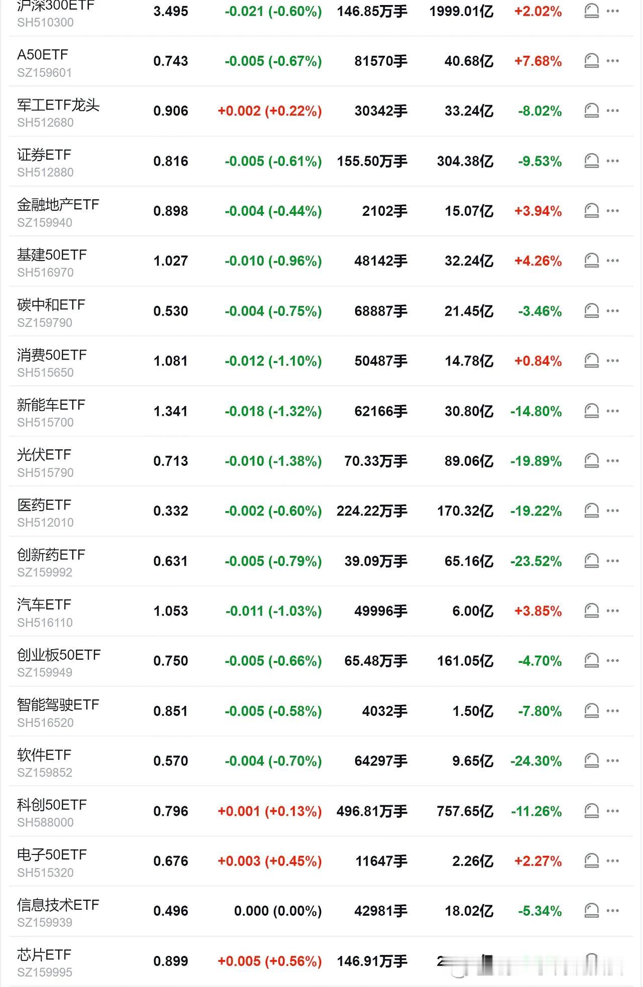 今天科技信创板块继续领先大盘。这一周团队组合年内收益就能超越那些低估值高分红板块