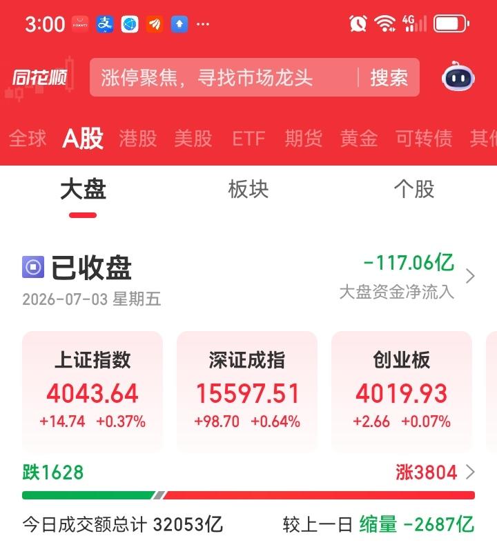 星期五终于收盘了，大盘涨了14个点，涨幅0.37%，深圳指数涨了98个点，涨幅0