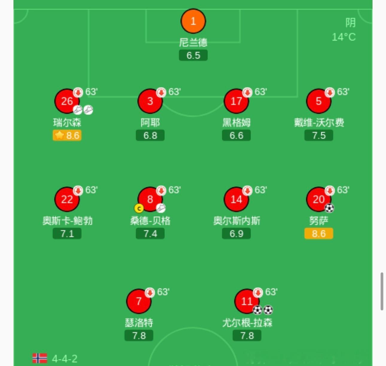 挪威的阵容太适合高举高打了没有哈兰德，挪威赢瑞典这场还是传中26次。第一点：二三
