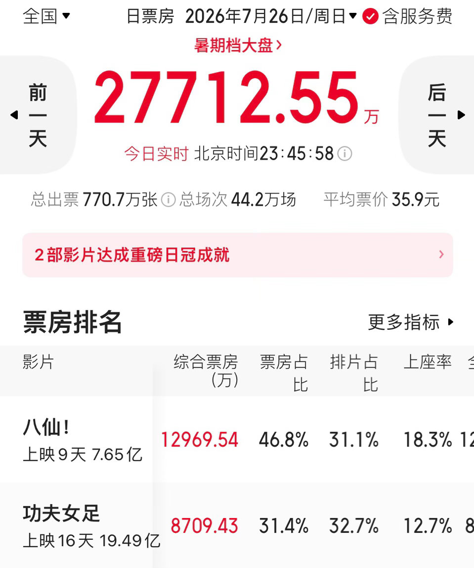 《八仙》今天的单日票房1.29亿多，接近1.3亿，是上映9天来票房最高的一天。《