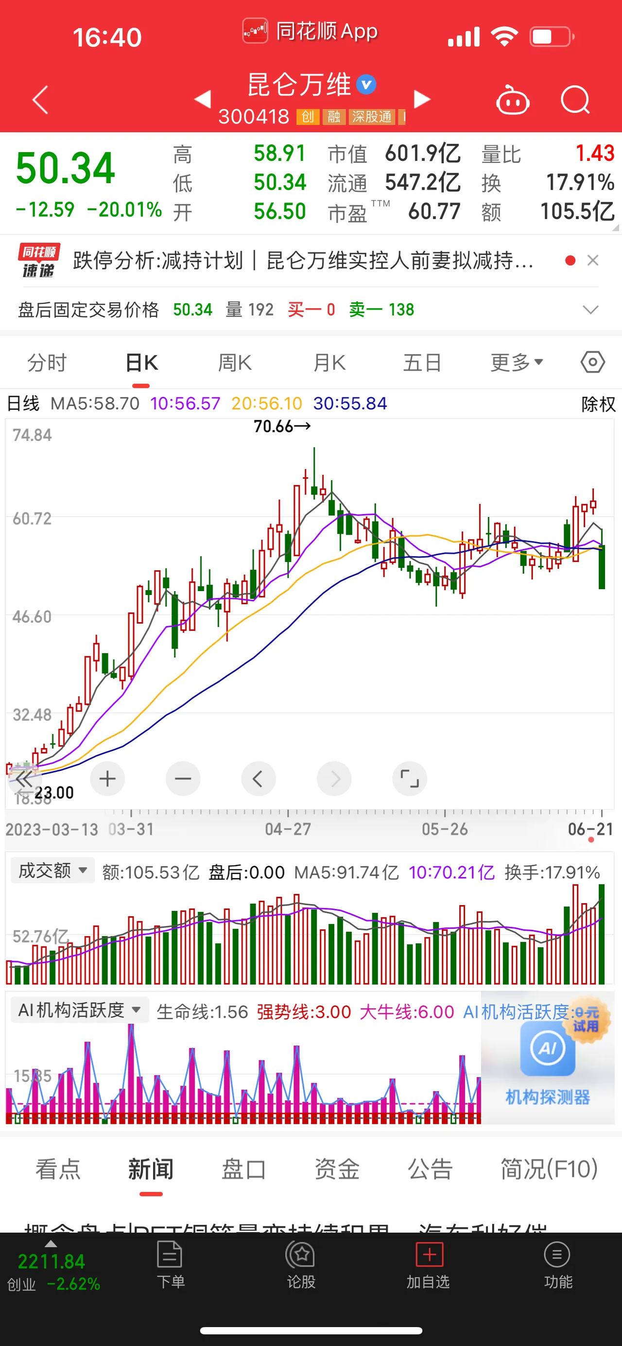 时隔大半月后，A股再次跌上热搜榜！下跌股票数量4137家；大盘资金净流出694.
