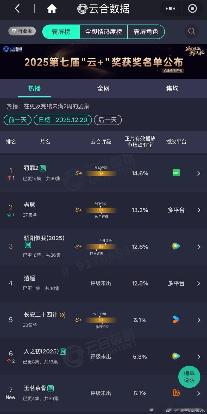 罚罪2登顶云合罚罪2云合登第一云合热度榜首诞生！《罚罪 2》不靠营销靠实力，全员