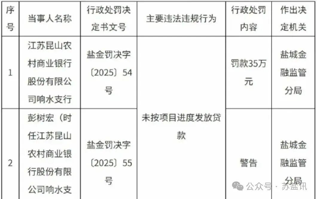 【盐城一农商行支行被罚35万，副行长受警告处分】    近日，江苏盐城传来一则金