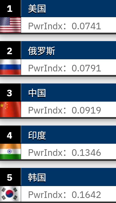 #韩国军力全球第5排名仅供娱乐参考# #全球火力指数网站被指背景不明# 【韩国军