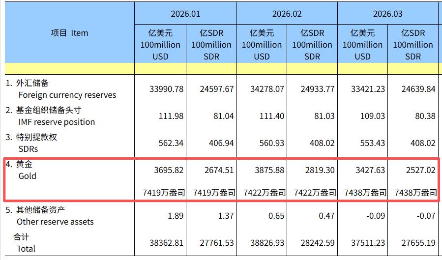 央行发力，单月增持黄金数量为之前的5倍以上！外汇局公布了最新外汇储备数据，截至2