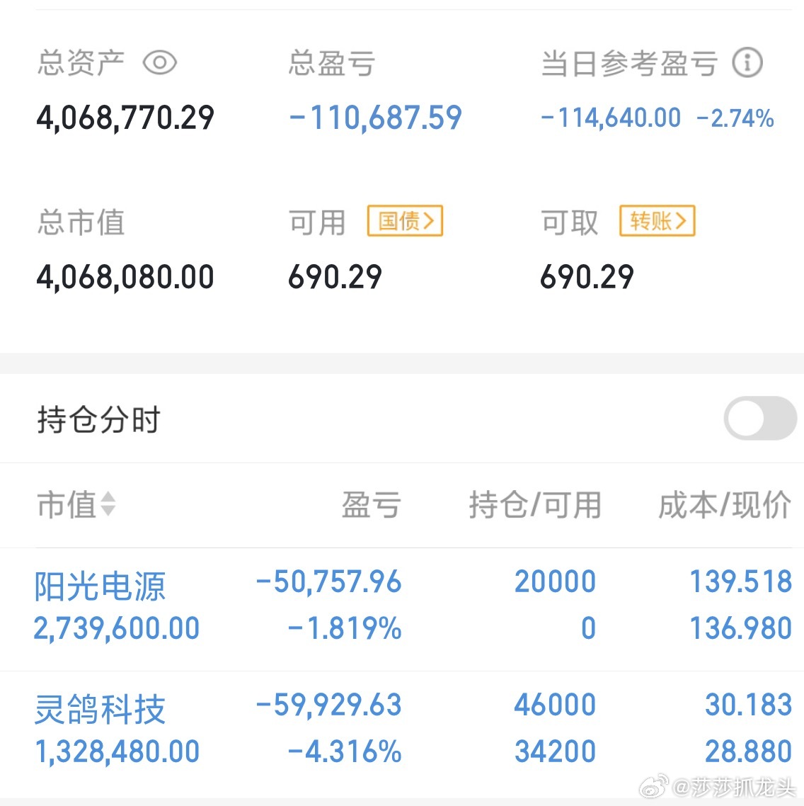 灵鸽贪心了没有做高抛低吸，导致今天亏损这么多，没关系还有16个交易日[祈祷][祈