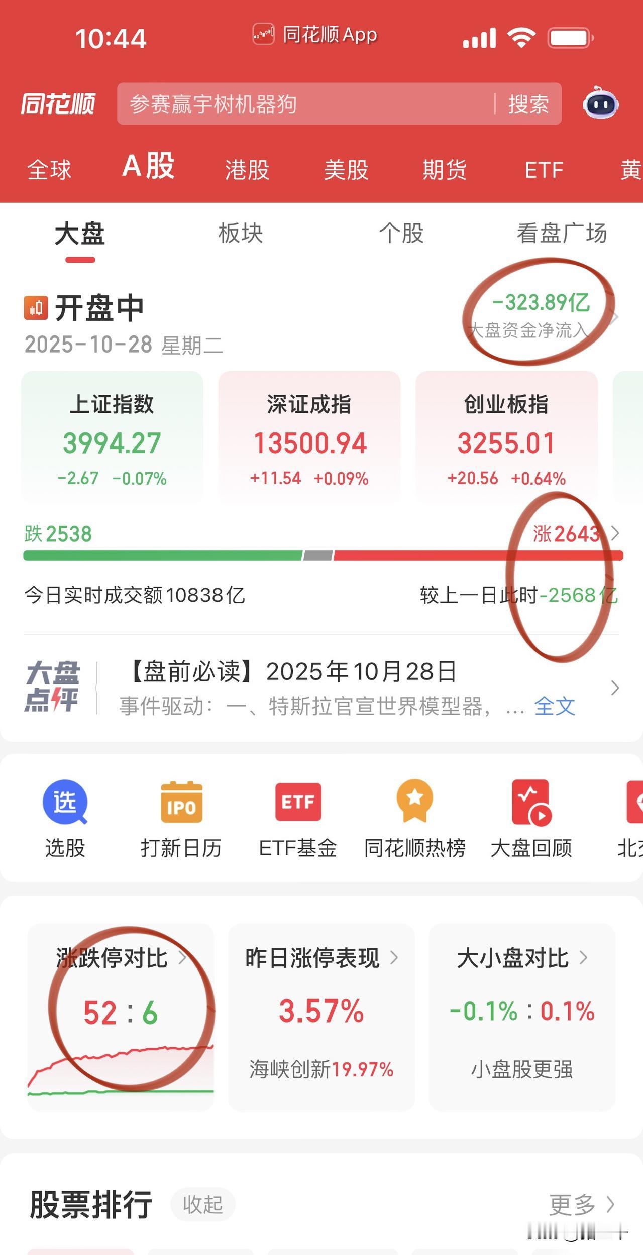 早盘市场选择了缩量！
三季报业绩股唱大戏：
国产办公软件WPS金山办公大涨，
P