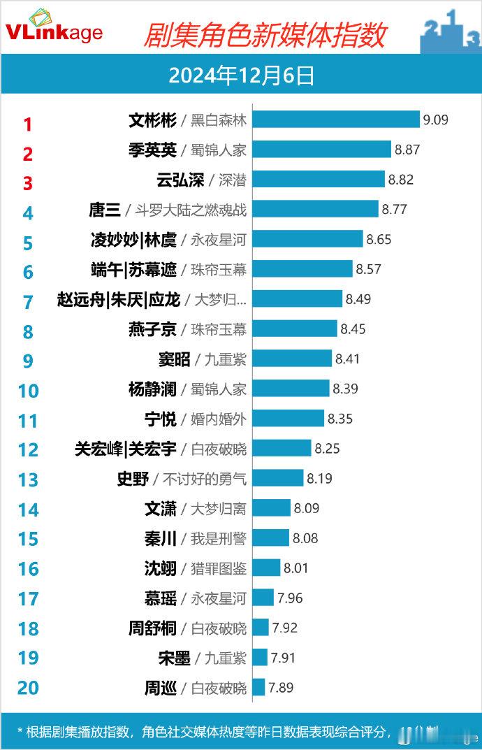 丁禹兮文彬彬v榜破9登顶 《黑白森林》丁禹兮演技在线，文彬彬角色深入人心，继续加