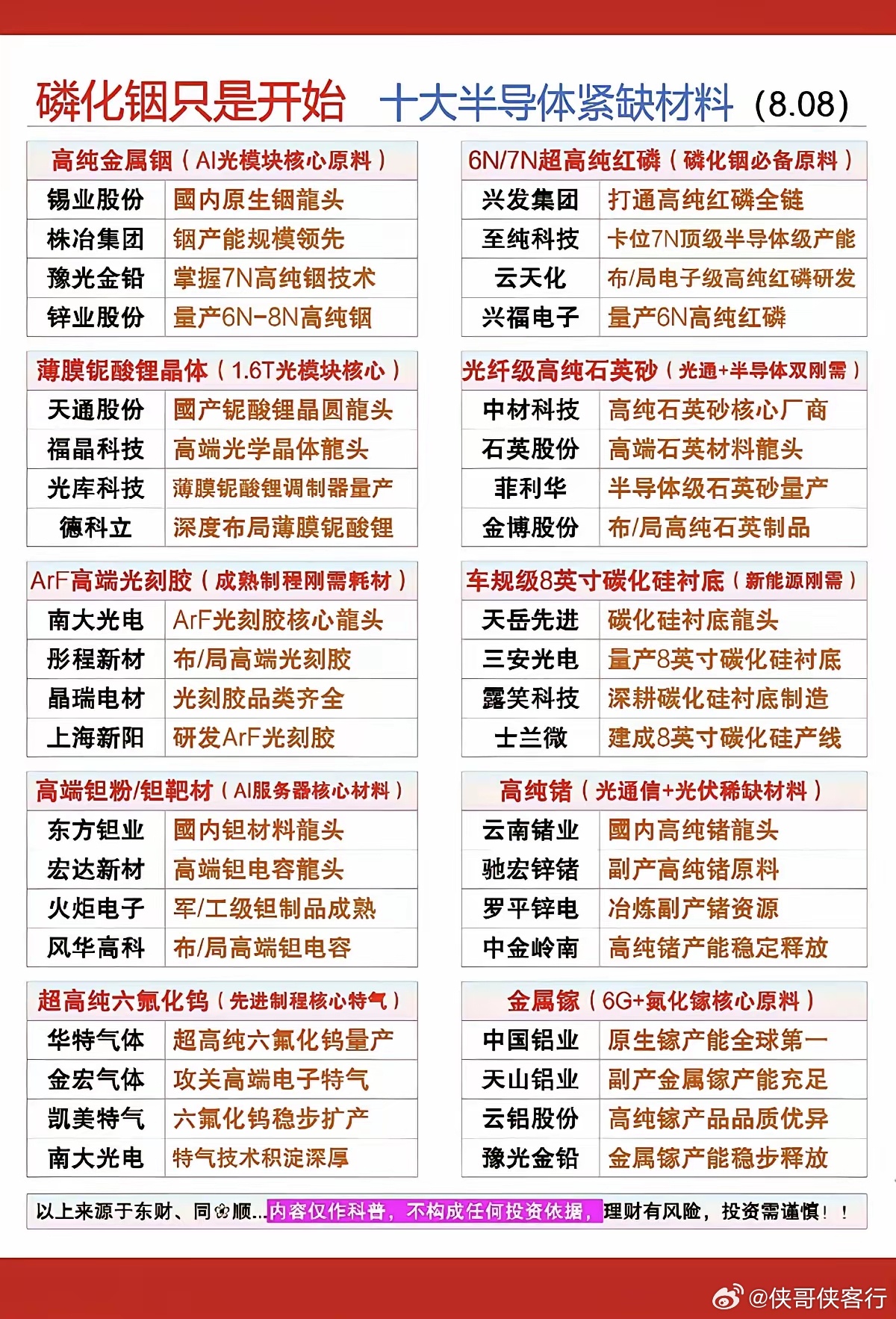 磷化铟只是开始：十大紧缺的半导体材料！1.高纯金属铟2.超高纯红磷3.薄膜铌酸锂