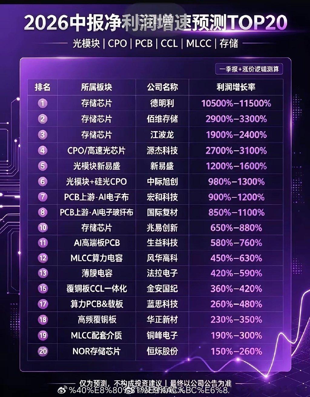 业绩炸了！半导体细分20强名单曝光，半年净利润翻十几倍的全在这2026年中报净利