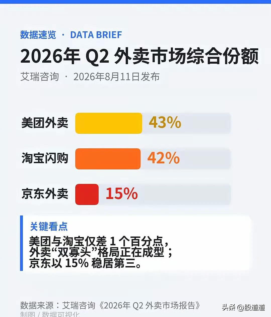 外卖大战打完了？数据不会骗人！

刚看到一个挺有意思的数据：艾瑞咨询二季度报告显