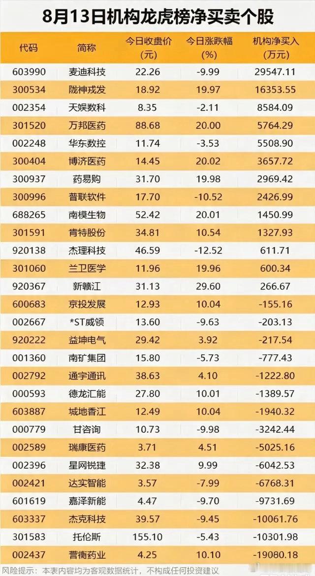 8月13日机构龙虎榜拆解！多空分歧加大，资金重点扎堆医药赛道8月13日机构龙虎榜
