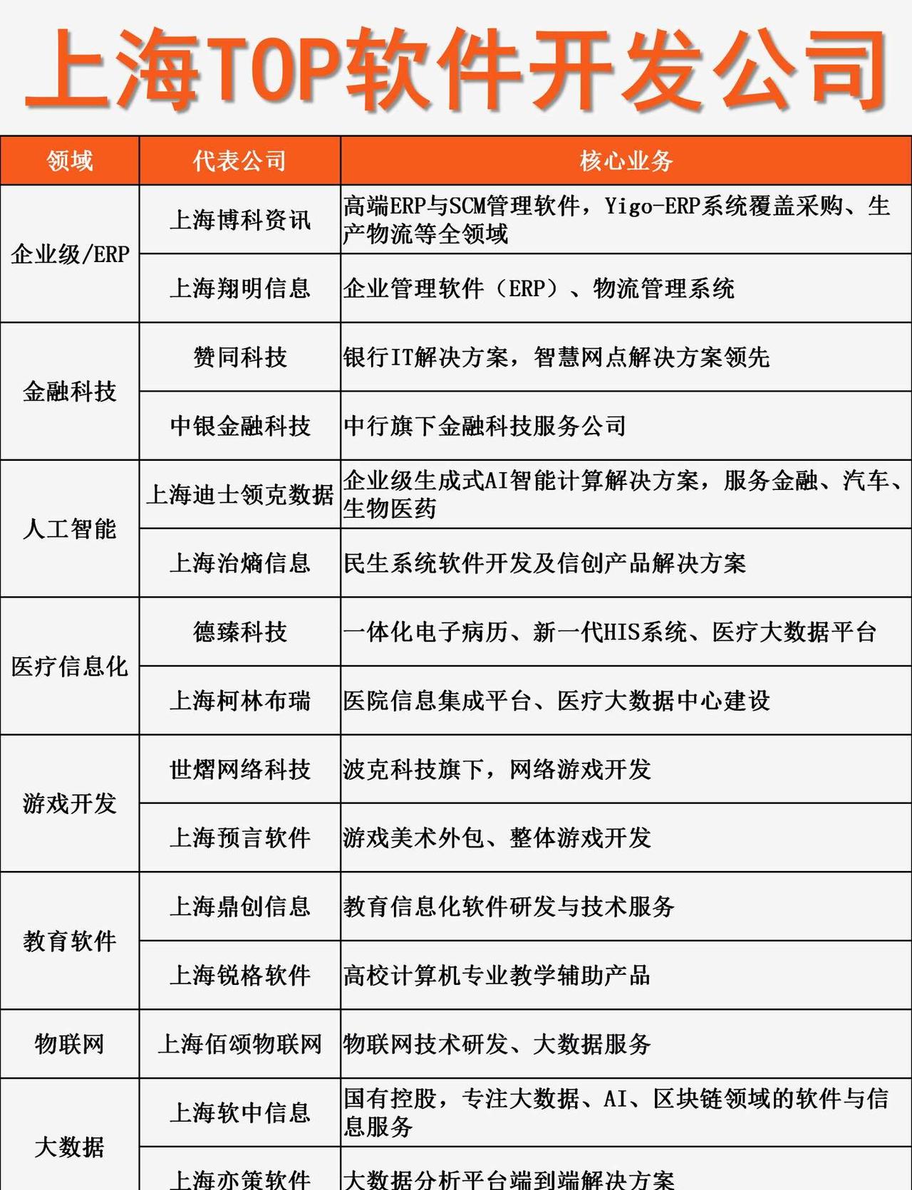 上海TOP软件开发公司怎么选？
金融、医疗、制造业对安全性与实时性要求非常高。金