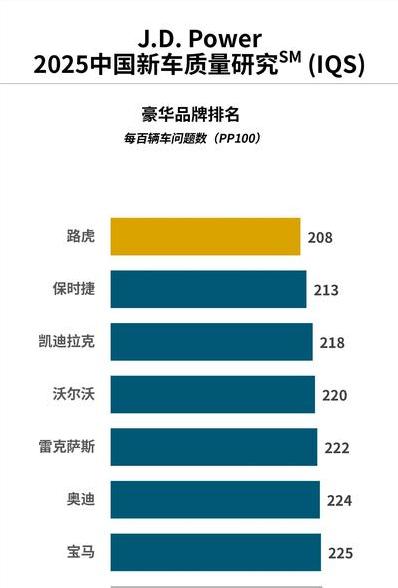2025中国新车质量报告出炉，燃油车质量问题激增。
根据J.D. Power 2