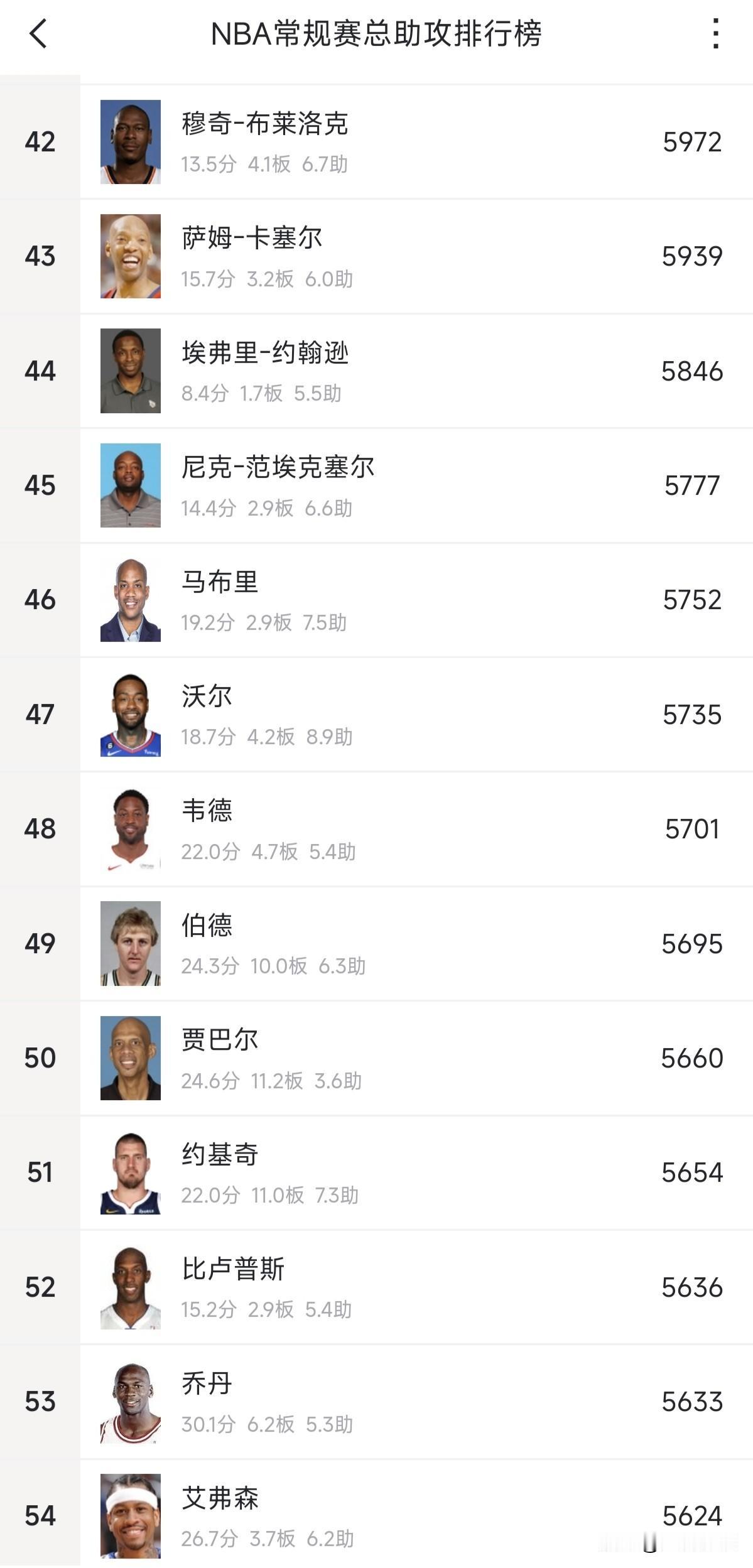 已经超过艾弗森和乔丹，下一场就超过历史级中锋贾巴尔，约基奇会成为NBA历史上最会