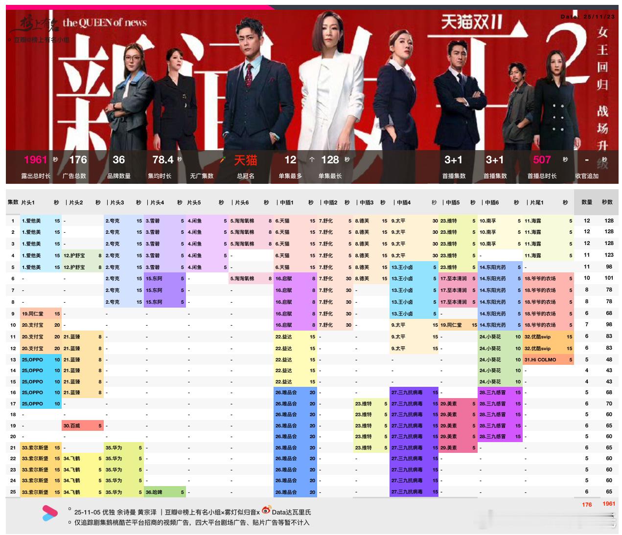 佘诗曼、黄宗泽 超点完结2025视频招商总时长优酷年冠❗️总冠名：天猫36品牌，