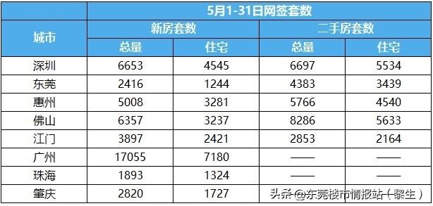 5月东莞楼市：二手高位企稳，新房供应不足成刚需主要推手

5月东莞楼市成交数据出