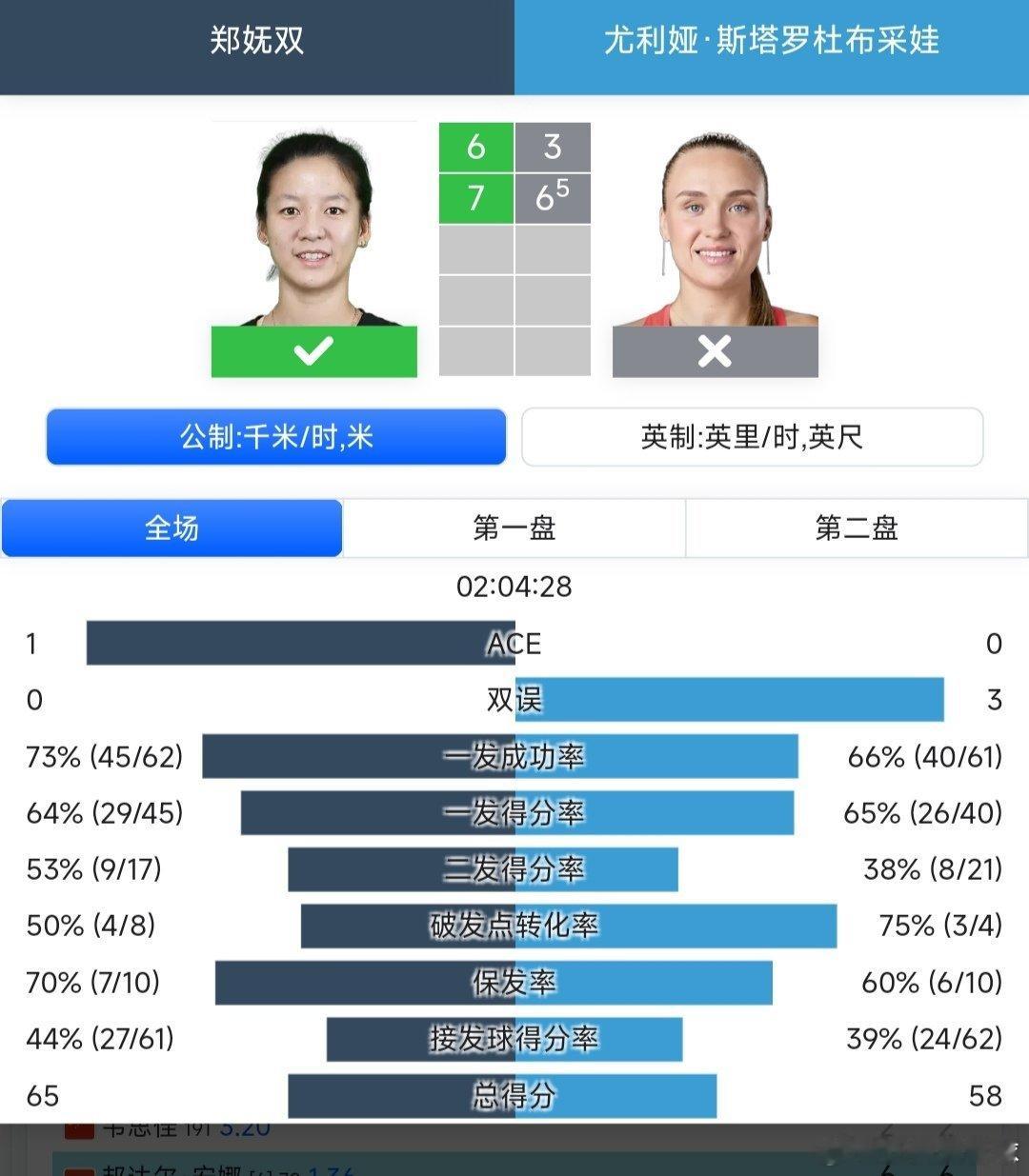 WTA250九江站🇨🇳女单第一轮外卡参赛的本土球员郑妩双🇨🇳6-3/7-