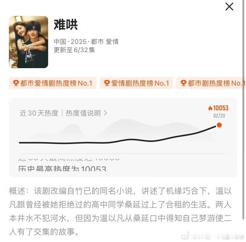我承认对难哄大声了一点 一睁眼难哄热度破10000了，真不错啊，白敬亭还是很扛剧