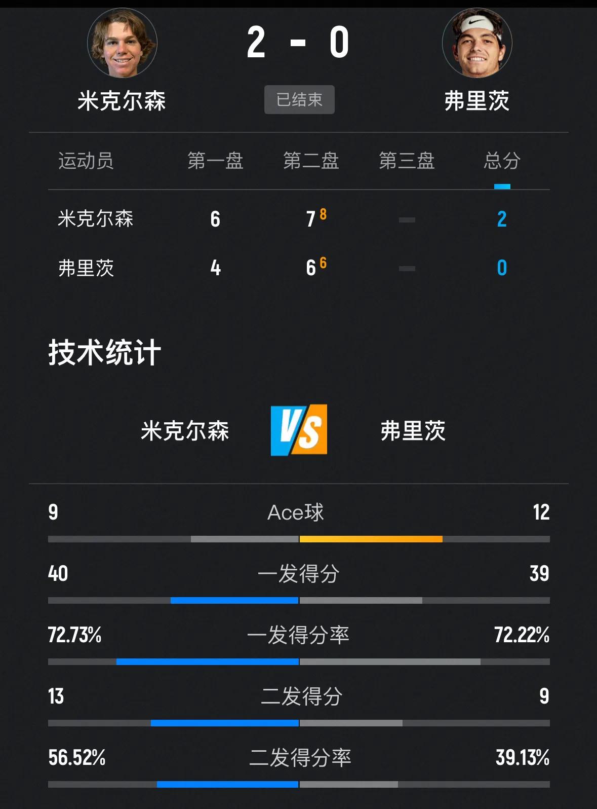 弗里茨输德比战爆冷出局[呲牙][捂脸][捂脸][捂脸]
刚刚🔚的印第安维尔斯男