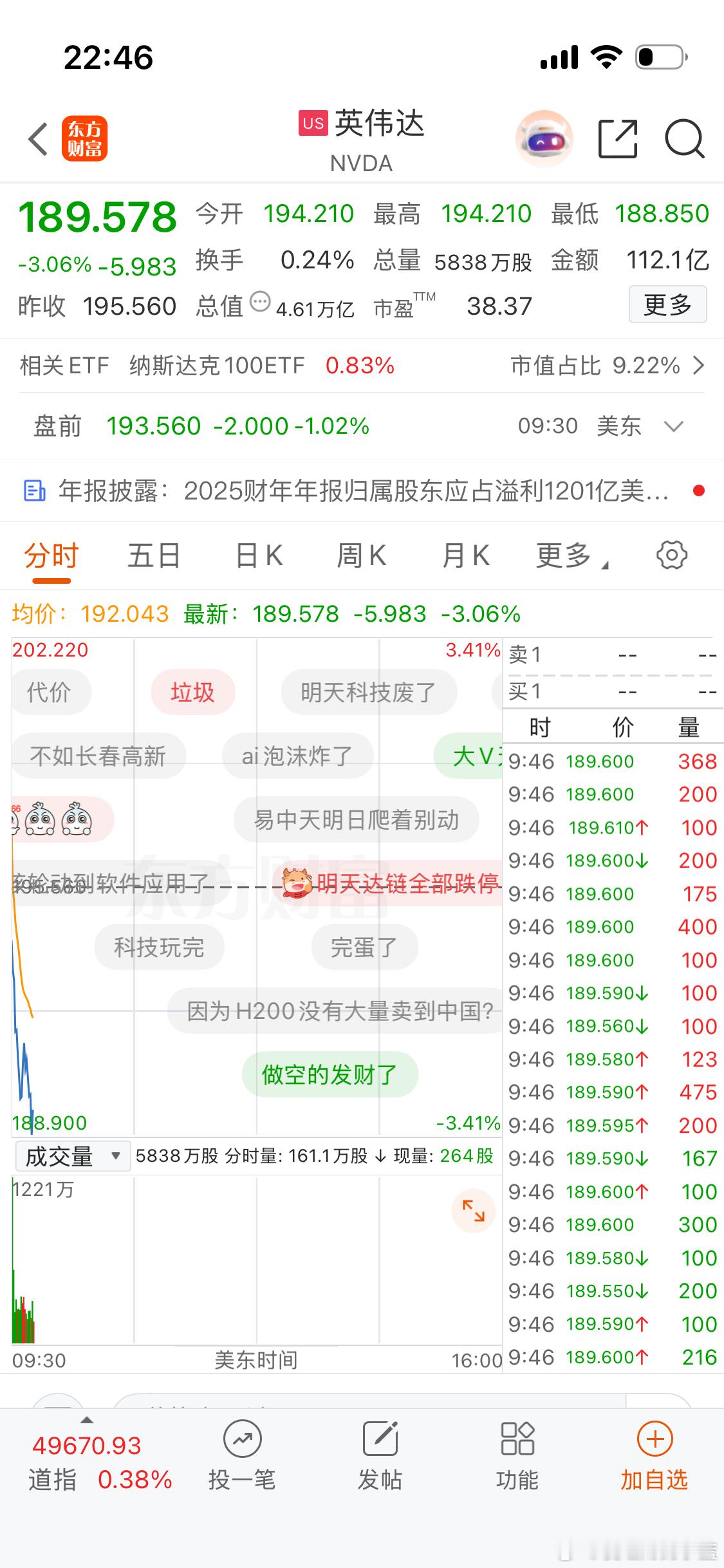 英伟达财报再超预期却遇市场冷淡回应，股价跌幅一度扩大至3% 