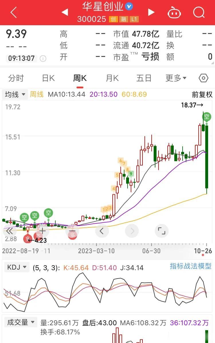 华星创业，典型庄家收割行为